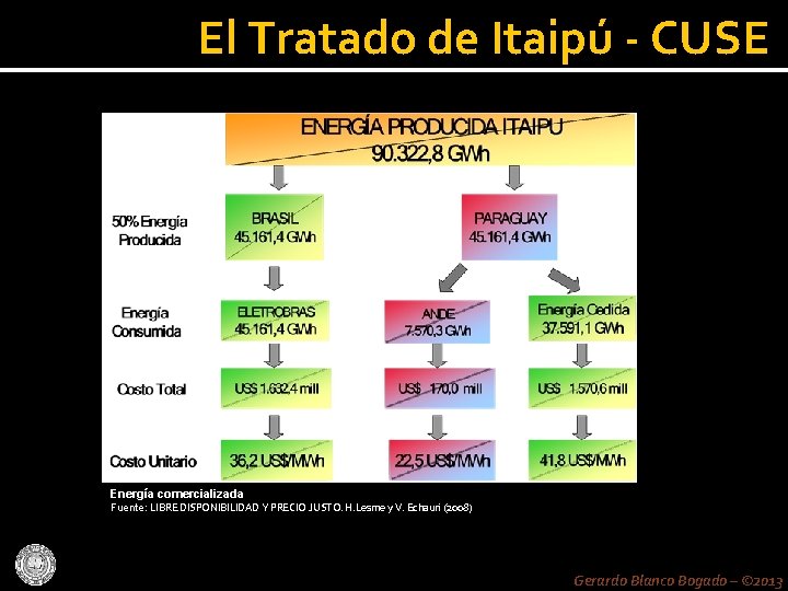 El Tratado de Itaipú - CUSE Energía comercializada Fuente: LIBRE DISPONIBILIDAD Y PRECIO JUSTO.