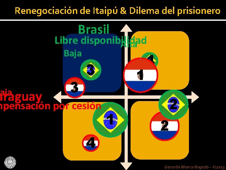 aja Renegociación de Itaipú & Dilema del prisionero araguay Brasil Libre disponibilidad Alta Baja