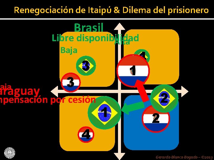 aja Renegociación de Itaipú & Dilema del prisionero araguay Brasil Libre disponibilidad Alta Baja