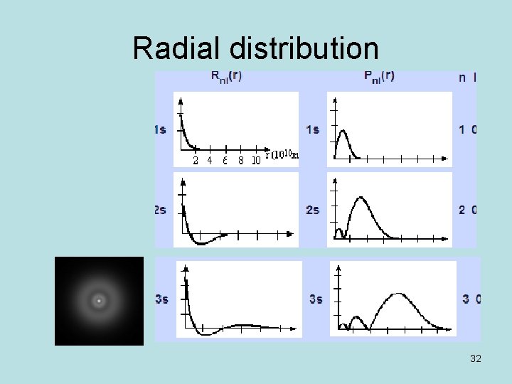 Radial distribution 32 Radial distribution 32