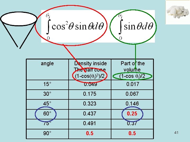 angle Density inside The half cone (1 -cos(ql)3)/2 Part of the volume (1 -cos angle Density inside The half cone (1 -cos(ql)3)/2 Part of the volume (1 -cos