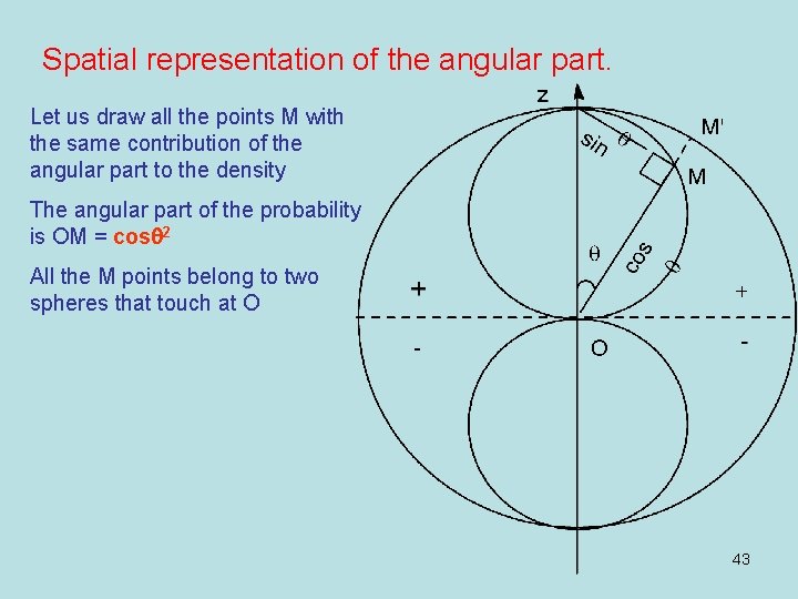 Spatial representation of the angular part. Let us draw all the points M with Spatial representation of the angular part. Let us draw all the points M with