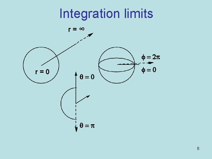 Integration limits r = ∞ f = 2 p r = 0 q=0 f=0 Integration limits r = ∞ f = 2 p r = 0 q=0 f=0