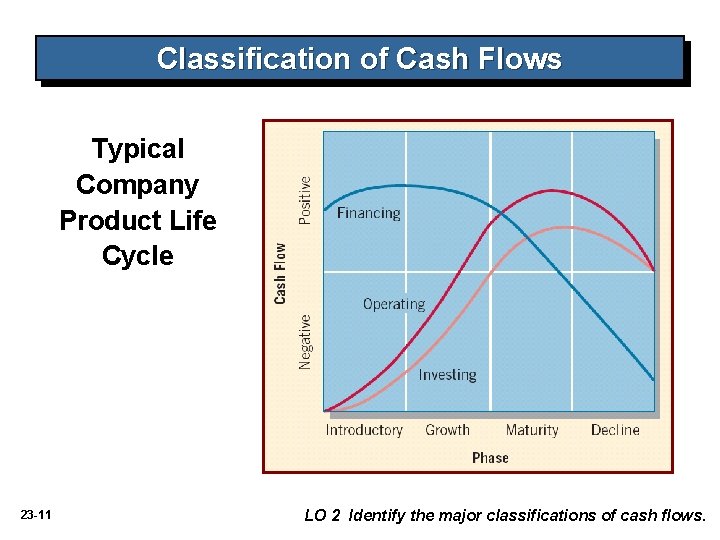 Classification of Cash Flows Typical Company Product Life Cycle 23 -11 LO 2 Identify