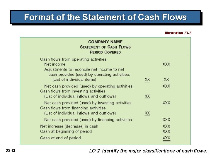 Format of the Statement of Cash Flows Illustration 23 -2 23 -13 LO 2