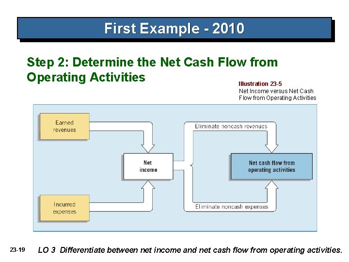 First Example - 2010 Step 2: Determine the Net Cash Flow from Operating Activities