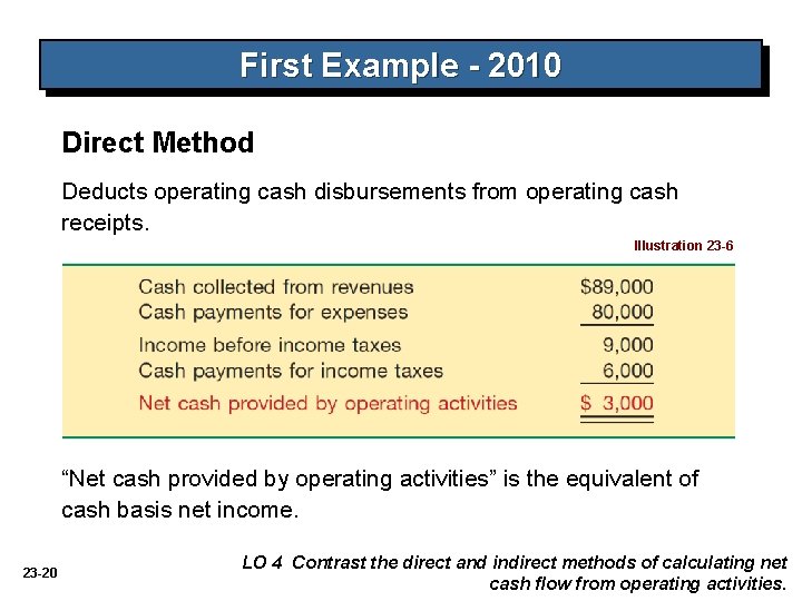 First Example - 2010 Direct Method Deducts operating cash disbursements from operating cash receipts.
