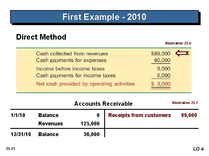 First Example - 2010 Direct Method Illustration 23 -6 Accounts Receivable 1/1/10 Balance Revenues