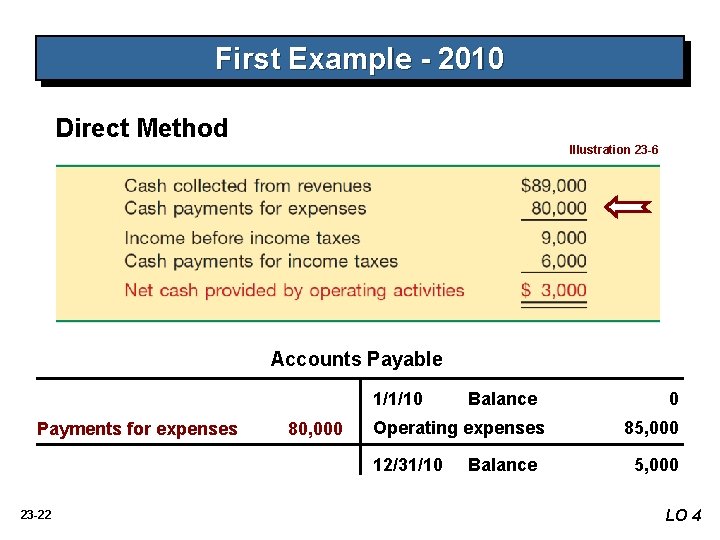 First Example - 2010 Direct Method Illustration 23 -6 Accounts Payable 1/1/10 Payments for
