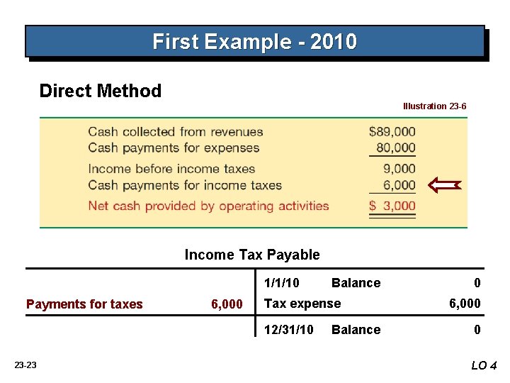 First Example - 2010 Direct Method Illustration 23 -6 Income Tax Payable 1/1/10 Payments