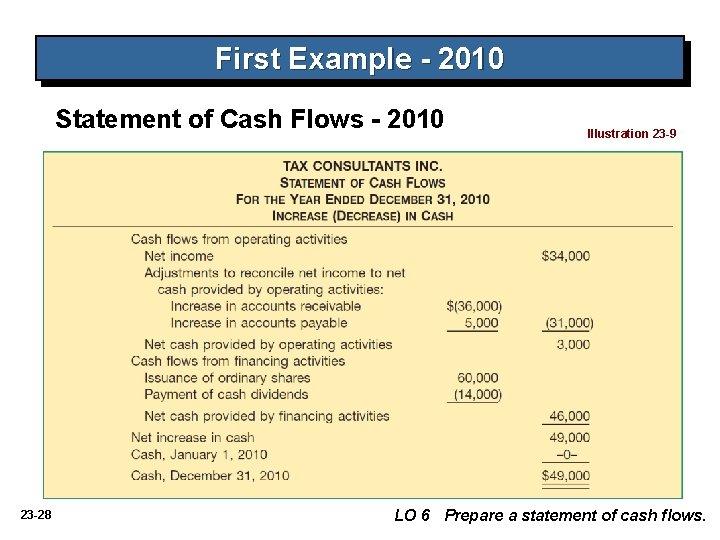 First Example - 2010 Statement of Cash Flows - 2010 23 -28 Illustration 23