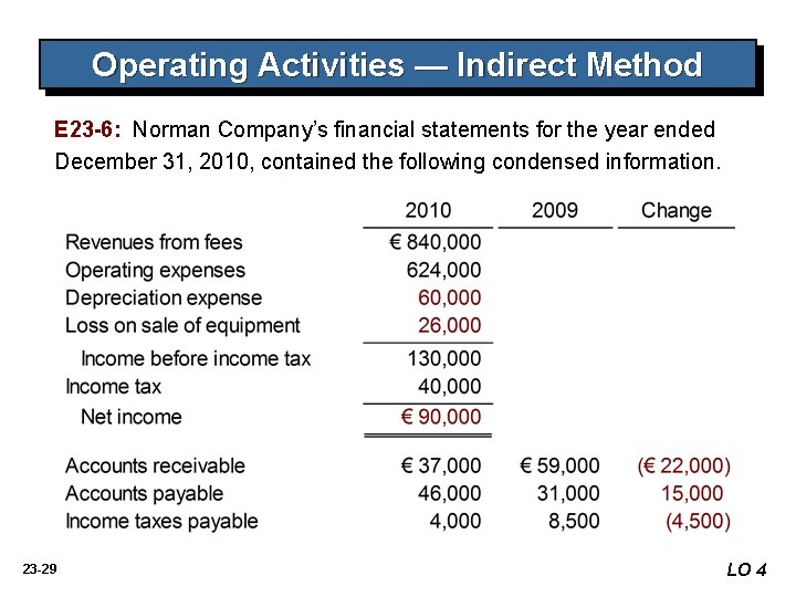 Operating Activities — Indirect Method E 23 -6: Norman Company’s financial statements for the