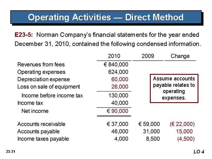 Operating Activities — Direct Method E 23 -5: Norman Company’s financial statements for the