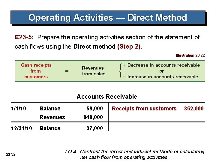 Operating Activities — Direct Method E 23 -5: Prepare the operating activities section of