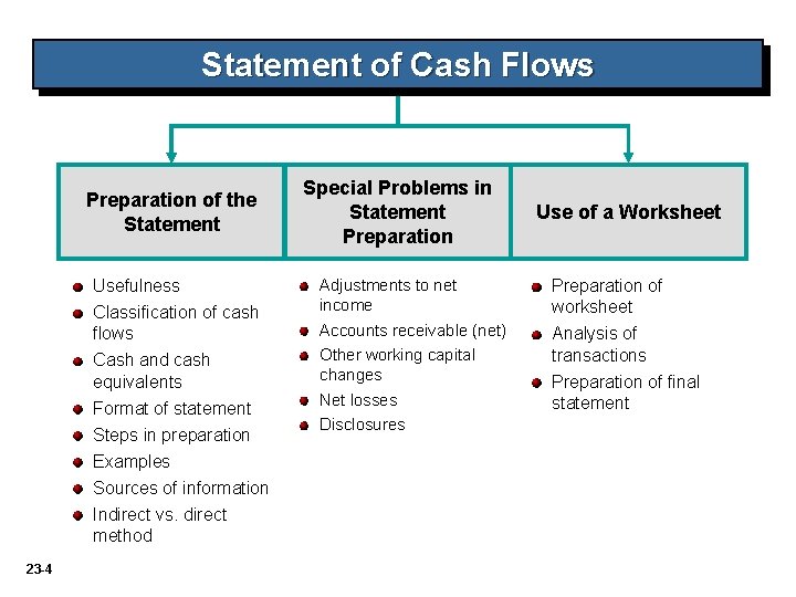 Statement of Cash Flows Preparation of the Statement Usefulness Classification of cash flows Cash