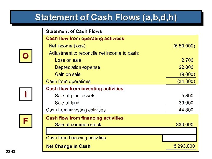 Statement of Cash Flows (a, b, d, h) O I F 23 -43 