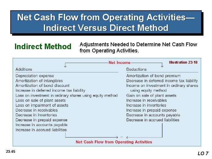 Net Cash Flow from Operating Activities— Indirect Versus Direct Method Indirect Method Adjustments Needed