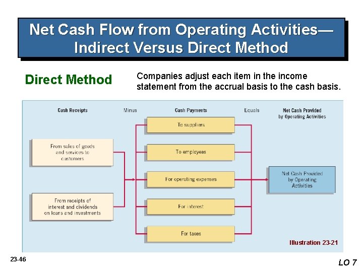 Net Cash Flow from Operating Activities— Indirect Versus Direct Method Companies adjust each item