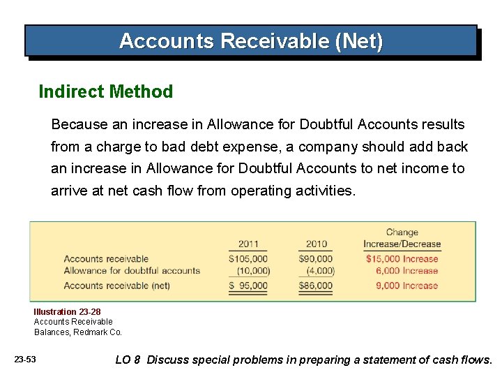 Accounts Receivable (Net) Indirect Method Because an increase in Allowance for Doubtful Accounts results