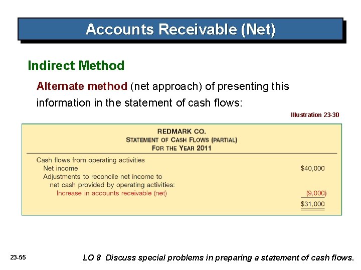 Accounts Receivable (Net) Indirect Method Alternate method (net approach) of presenting this information in
