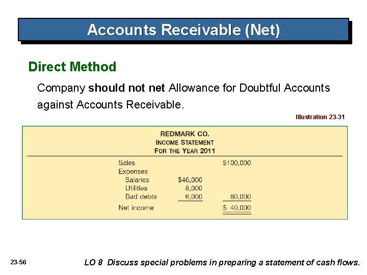 Accounts Receivable (Net) Direct Method Company should not net Allowance for Doubtful Accounts against