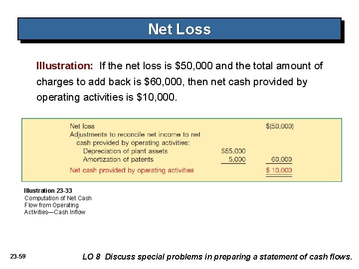 Net Loss Illustration: If the net loss is $50, 000 and the total amount
