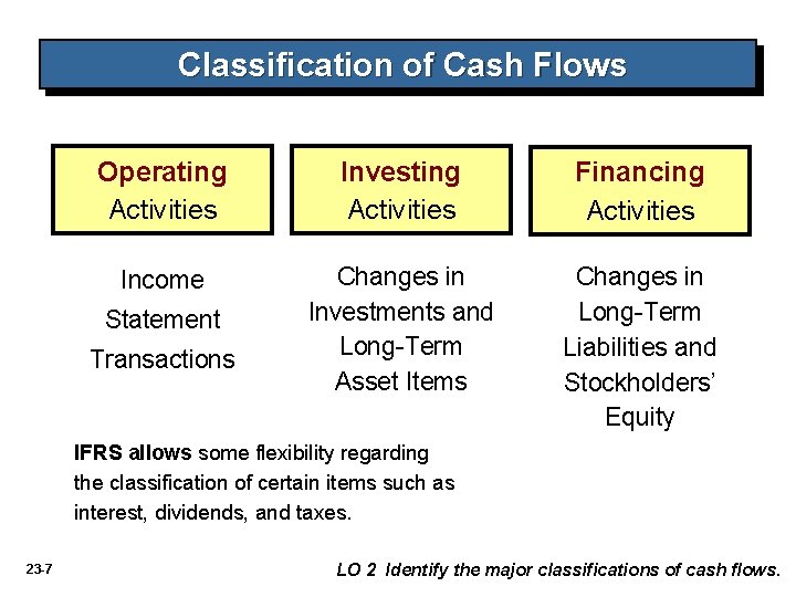 Classification of Cash Flows Operating Activities Investing Activities Financing Activities Income Changes in Investments
