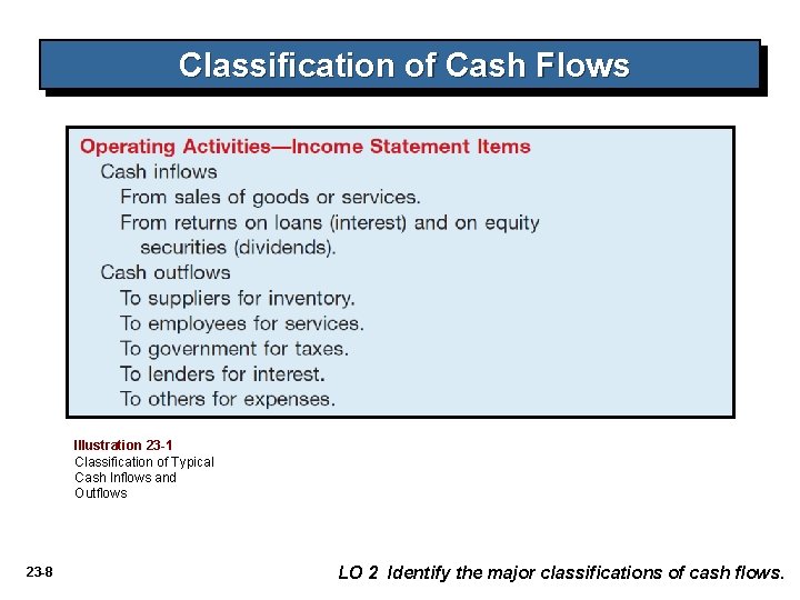 Classification of Cash Flows Illustration 23 -1 Classification of Typical Cash Inflows and Outflows