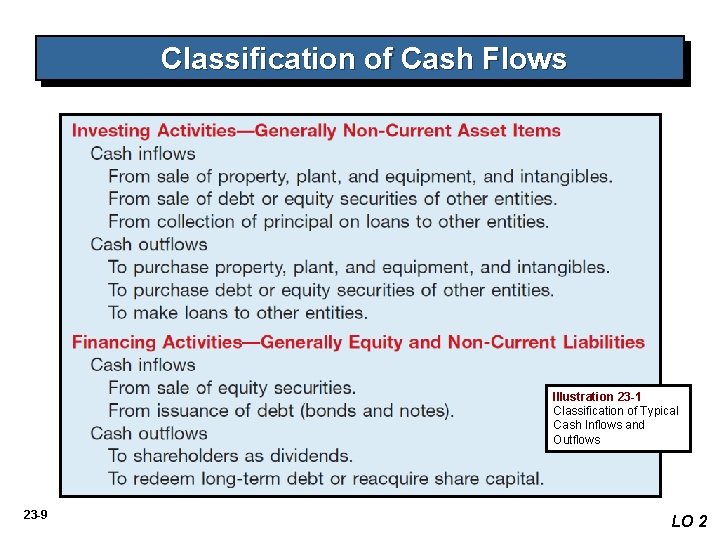 Classification of Cash Flows Illustration 23 -1 Classification of Typical Cash Inflows and Outflows