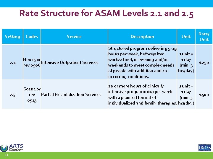 Rate Structure for ASAM Levels 2. 1 and 2. 5 Setting 11 Codes Service