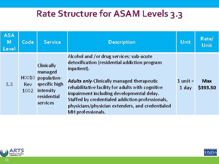 Rate Structure for ASAM Levels 3. 3 ASA M Level Code Service Description Alcohol