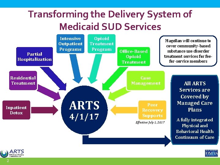 Transforming the Delivery System of Medicaid SUD Services Partial Hospitalization Intensive Outpatient Programs Opioid