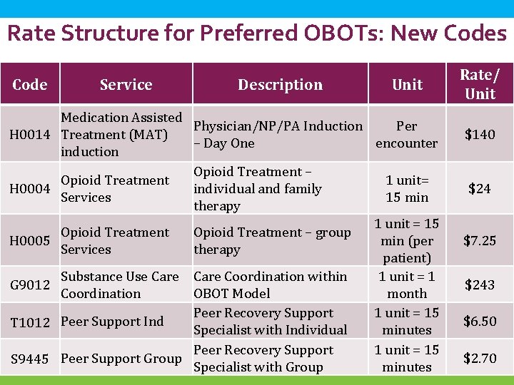 Rate Structure for Preferred OBOTs: New Codes Code Service Description Unit Medication Assisted Physician/NP/PA