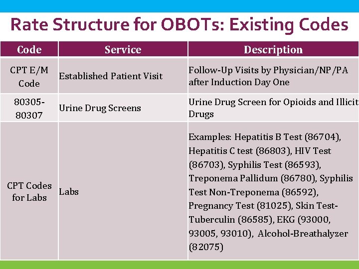 Rate Structure for OBOTs: Existing Codes Code Service CPT E/M Established Patient Visit Code