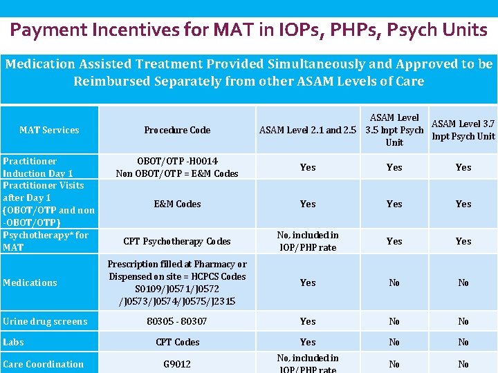 Payment Incentives for MAT in IOPs, PHPs, Psych Units Medication Assisted Treatment Provided Simultaneously