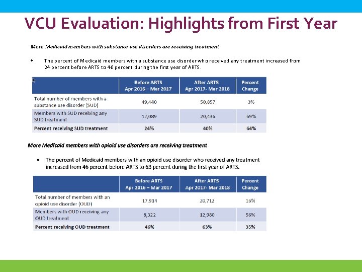 VCU Evaluation: Highlights from First Year More Medicaid members with substance use disorders are