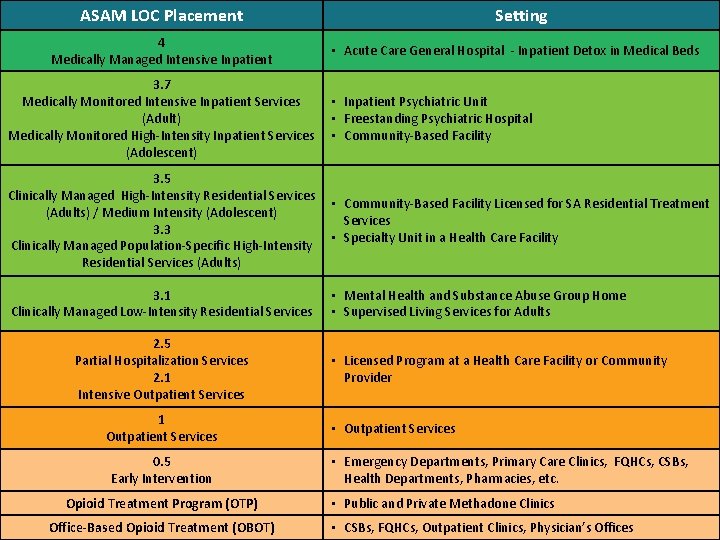 ASAM LOC Placement 4 Medically Managed Intensive Inpatient Setting • Acute Care General Hospital