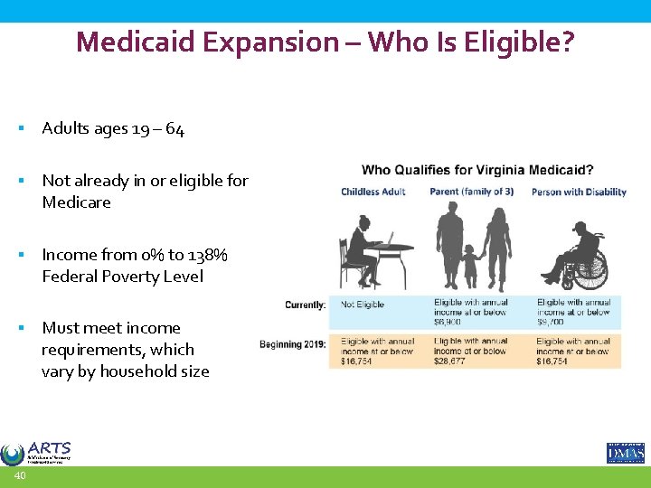 Medicaid Expansion – Who Is Eligible? § Adults ages 19 – 64 § Not