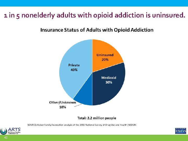 1 in 5 nonelderly adults with opioid addiction is uninsured. 42 