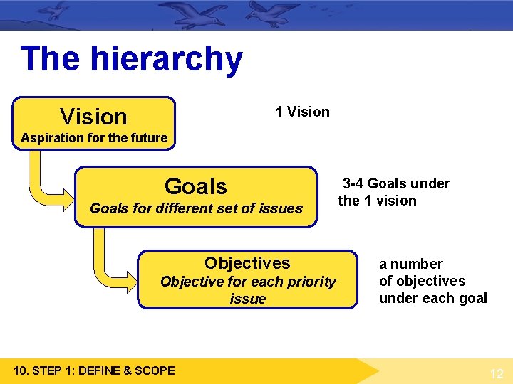 The hierarchy 1 Vision Aspiration for the future Goals for different set of issues The hierarchy 1 Vision Aspiration for the future Goals for different set of issues