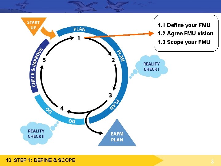 1. 1 Define your FMU 1. 2 Agree FMU vision 1. 3 Scope your 1. 1 Define your FMU 1. 2 Agree FMU vision 1. 3 Scope your