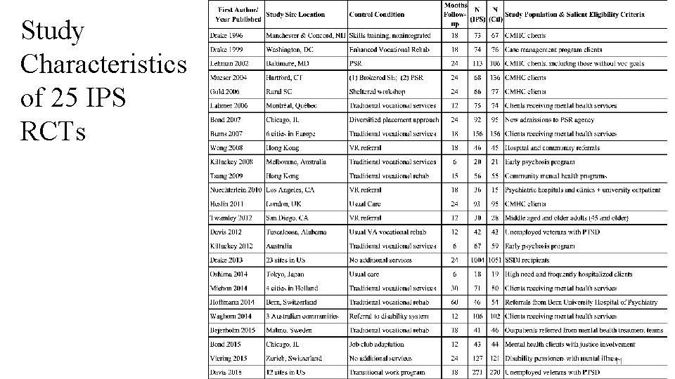 Study Characteristics of 25 IPS RCTs 11 
