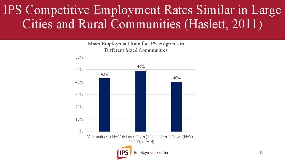 IPS Competitive Employment Rates Similar in Large Cities and Rural Communities (Haslett, 2011) Mean