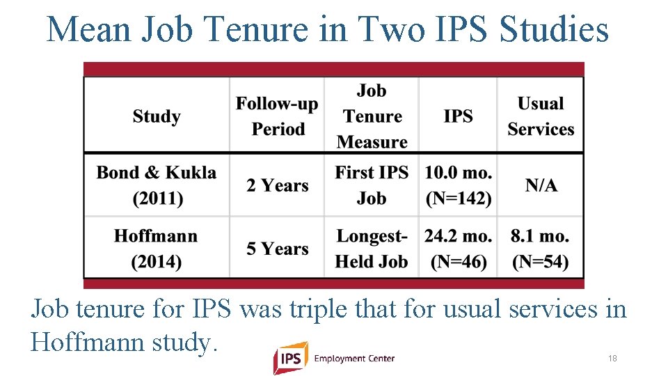 Mean Job Tenure in Two IPS Studies Job tenure for IPS was triple that