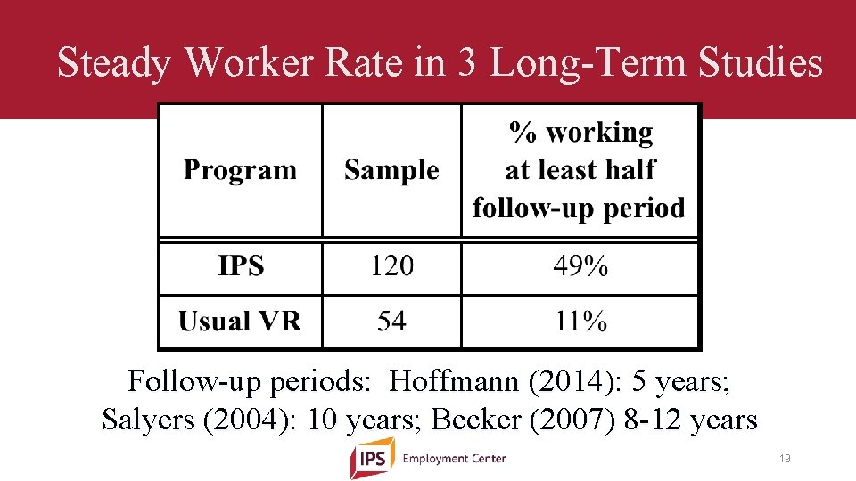 Steady Worker Rate in 3 Long-Term Studies Follow-up periods: Hoffmann (2014): 5 years; Salyers