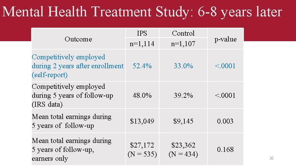 Mental Health Treatment Study: 6 -8 years later Control n=1, 107 p-value Competitively employed