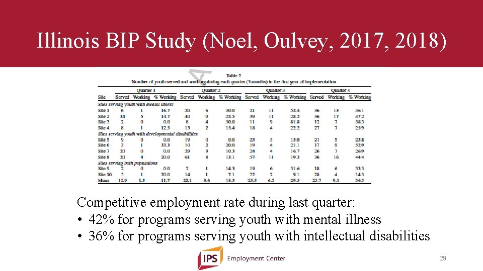Illinois BIP Study (Noel, Oulvey, 2017, 2018) Competitive employment rate during last quarter: •