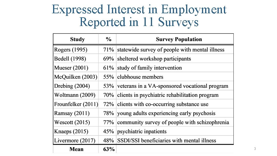 Expressed Interest in Employment Reported in 11 Surveys 3 