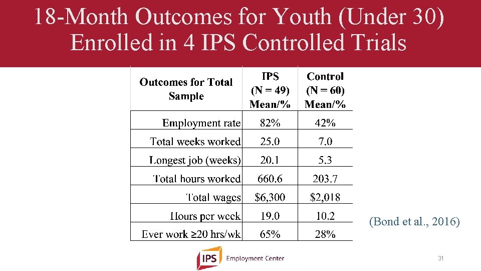 18 -Month Outcomes for Youth (Under 30) Enrolled in 4 IPS Controlled Trials (Bond