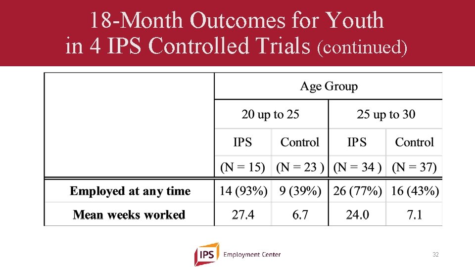 18 -Month Outcomes for Youth in 4 IPS Controlled Trials (continued) 32 